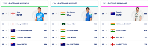 ICC Test Rankings: Pant Surges to Career High, Bumrah Retains Top Spot, Root Still Reigns