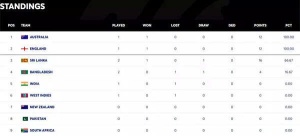 WTC Standings: Australia and England Dominate, India Eyes Comeback After Setback