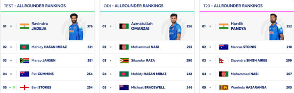 ICC All Rounder Rankings: Ben Stokes climbs to No. 5.