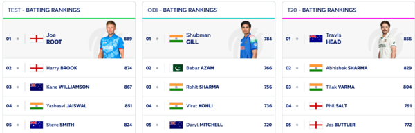 ICC Test Rankings: Pant Surges to Career High, Bumrah Retains Top Spot, Root Still Reigns