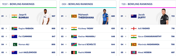 ICC Bowling Rankings: Jasprit Bumrah continues to lead the charts.