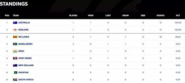 Australia celebrates a Test victory, leading the WTC standings.